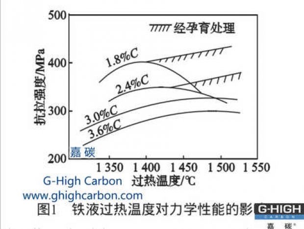 嘉碳HT250鑄造用增碳劑與機床鑄件力學(xué)性能試驗